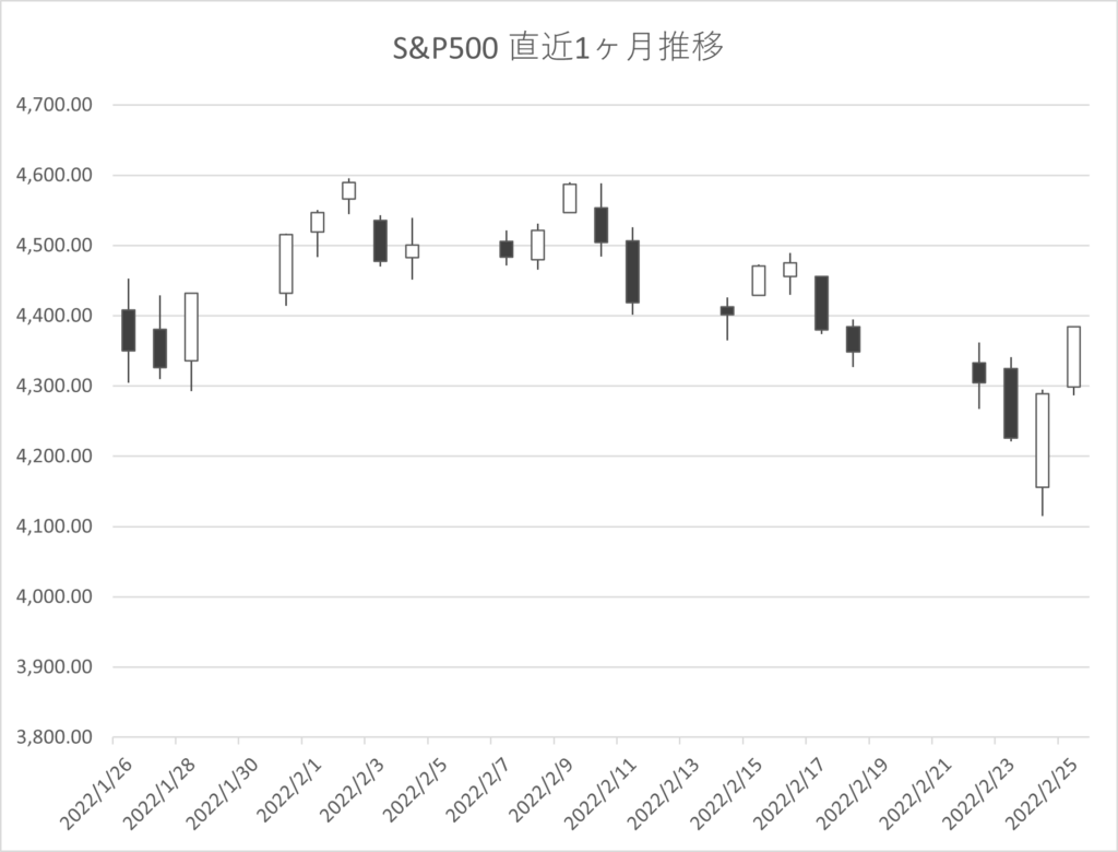 S&P500１ヶ月推移
