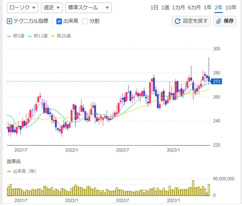セブン銀行　株価チャート