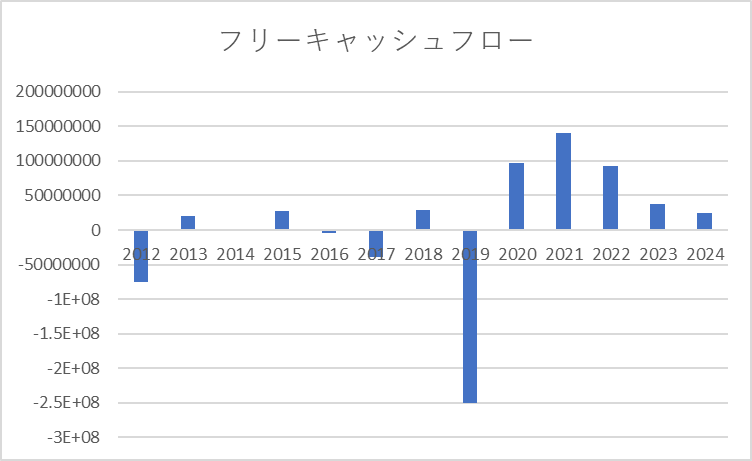 フリーキャッシュフロー