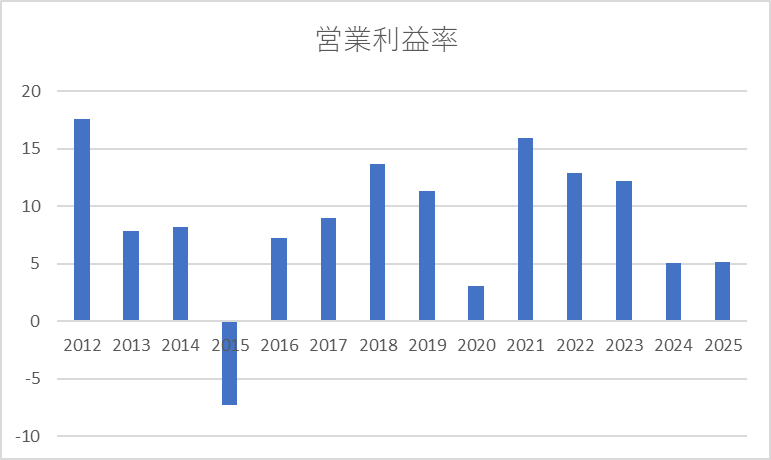 営業利益率