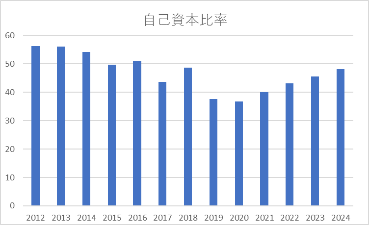 自己資本比率