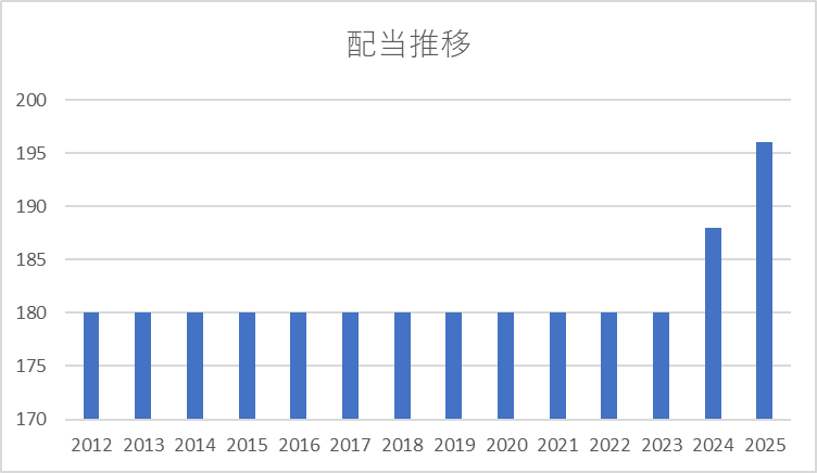 配当推移