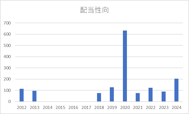 配当性向