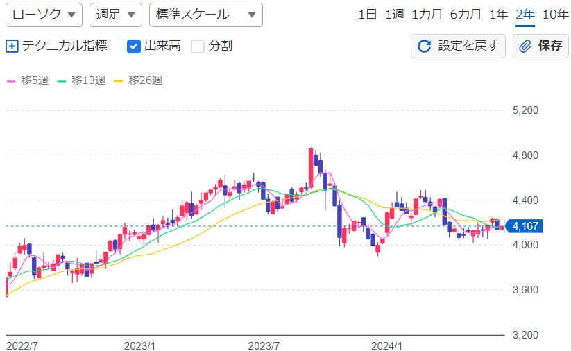 株価チャート