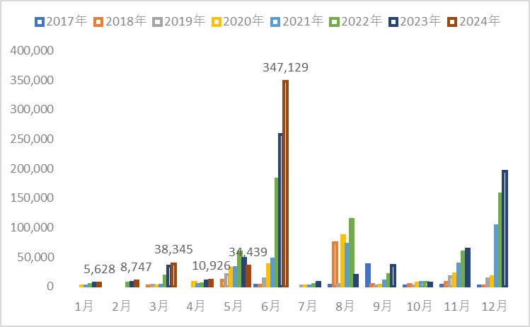 月別配当金推移