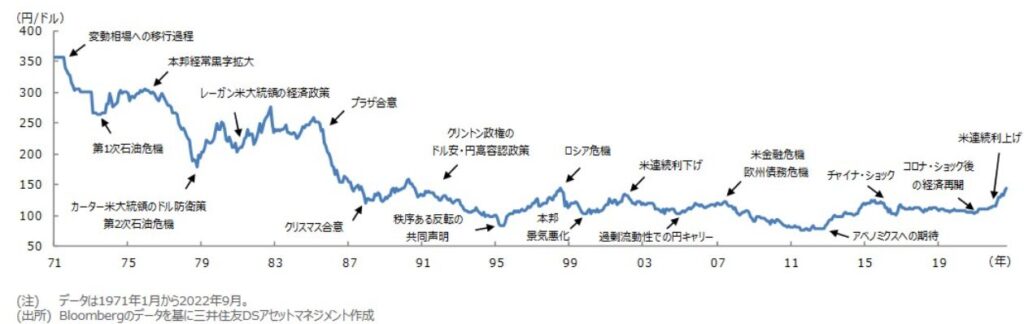 ドル円の歴史